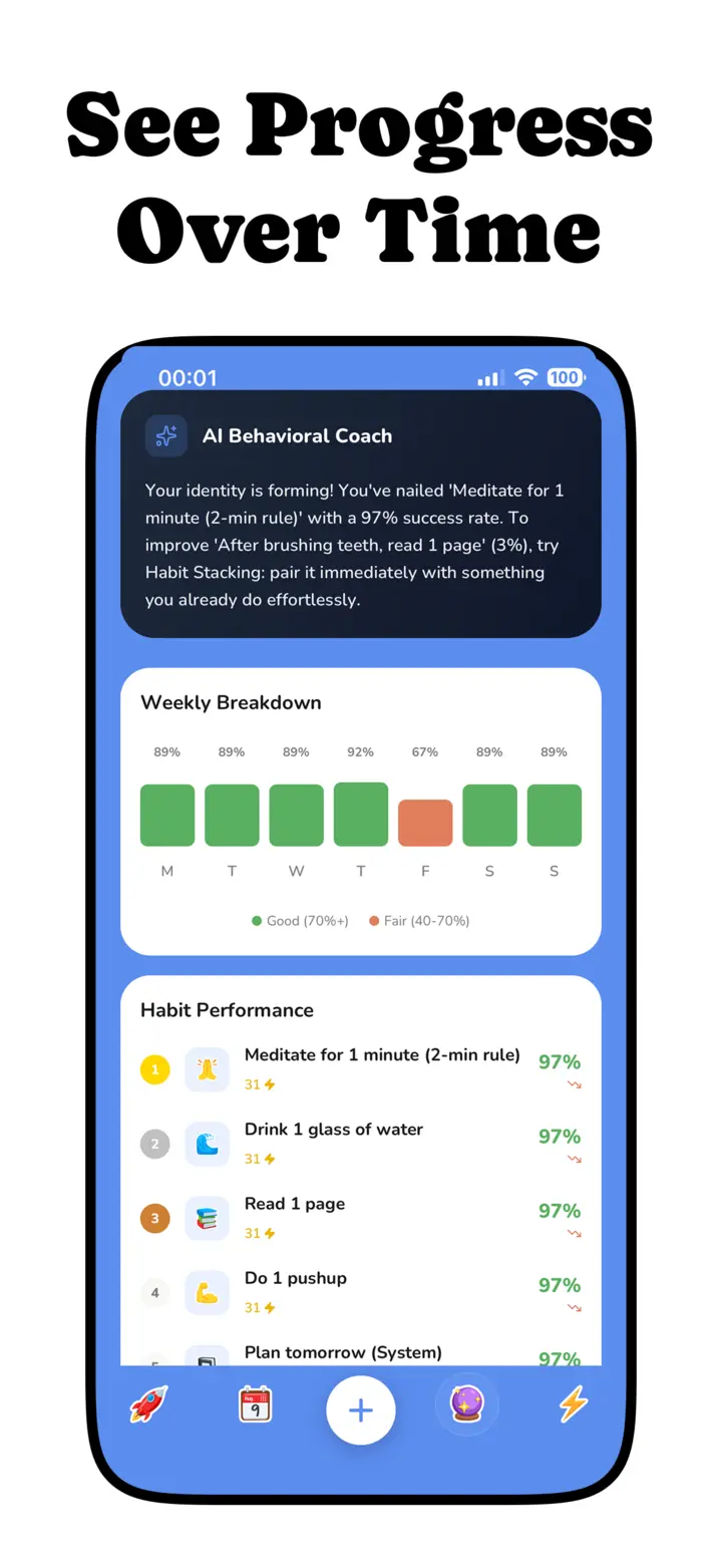Weekly breakdown chart and habit performance success rates